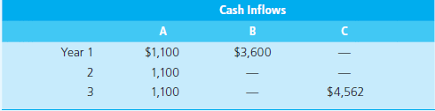 Cash Inflows
A
B
Year 1
$1,100
$3,600
2
1,100
3
1,100
$4,562
