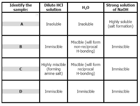 Identify the
sample:
Dilute HCI
solution
Strong solution
of NaOH
H,0
Highly soluble
(salt formation)
A
Insoluble
Insoluble
Miscible (will form
non-reciprocal
H-bonding)
B
Immiscible
Immiscible
Highly miscible Miscible (will form
(forming
amine salt)
reciprocal
H-bonding)
Immiscible
Immiscible
Immiscible
Immiscible
