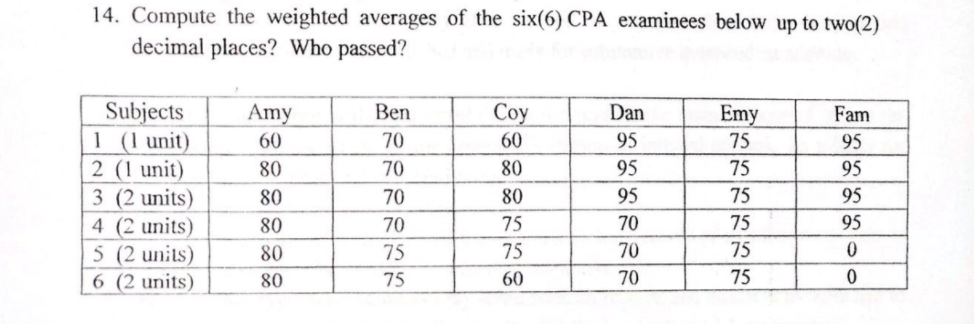 14. Compute the weighted averages of the six(6) CPA examinees below up to two(2)
decimal places? Who passed?
Subjects
1 (I unit)
2 (1 unit)
3 (2 units)
4 (2 units)
5 (2 units)
Amy
Ben
Coy
Dan
Emy
Fam
60
70
60
95
75
95
80
70
80
95
75
95
80
70
80
95
75
95
80
70
75
70
75
95
80
75
75
70
75
6 (2 units)
80
75
60
70
75
