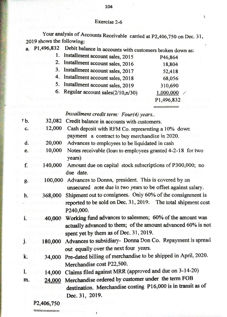 104
Exercise 2-6
Your analysis of Accounts Receivable carried at P2,406,750 on Dec. 31,
2019 shows the following:
a. P1,496,832 Debit balance in accounts with customers broken down as:
1. Installment account sales, 2015
2. Installment account sales, 2016
3. Installment account sales, 2017
4. Installment account sales, 2018
5. Installment account sales, 2019
6. Regular account sales(2/10,n/30)
P46,864
18,804
52,418
68,056
310,690
1,000,000 /
P1,496,832
Insiallment credit term: Four(4) years..
Yb.
32,082 Credit balance in accounts with customers.
12,000 Cash deposit with RFM Co. representing a 10% down
C.
payment a contract to buy merchandise in 2020.
20,000 Advances to employees to be liquidated in cash
10,000 Notes receivable (loan to employees granted 4-2-18 for two
d.
e.
years)
f.
140,000 Amount due on capita! stock subscriptions of P300,000; no
due date.
100,000 Advances to Donna, president. This is covered by an
unsecured note due in two years to be offset against salary.
368,000 Shipment out to consignees. Oniy 60% of the consignment is
reported to be sold on Dec. 31, 2019. The total shipment cost
g.
h.
P240,000.
40,000 Working fund advances to salesmen; 60% of the amount was
actually advanced to them; of the amount advanced 60% is not
i.
spent yet by them as of Dec. 31, 2019.
j.
180,000 Advances to subsidiary- Donna Don Co. Repayınent is spread
out equally over the next four years.
k.
34,000 Pre-dated billing of merchandise to be shipped in April, 2020.
Merchandise cost P22,500.
14,000 Claims filed against MRR (approved and due on 3-14-20)
24,000 Merchandise ordered by customer under the term FOB
destination. Merchandise costing P16,000 is in transit as of
1.
m.
Dec. 31, 2019.
P2,406,750
