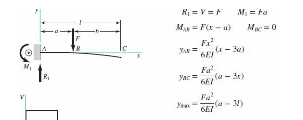 R = V = F
M = Fa
%3D
MAB = F(x – a)
MBC = 0
Ex
YAB
-(х — За)
6EI
Fa
-(а - Зх)
6EI
R1
Увс
V
Fa?
Ymax =
-(а — 31)
6EI
