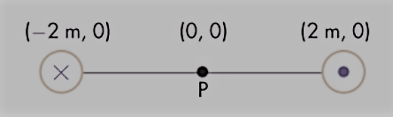 (-2 m, 0)
(0, 0)
(2 m, 0)
P.
