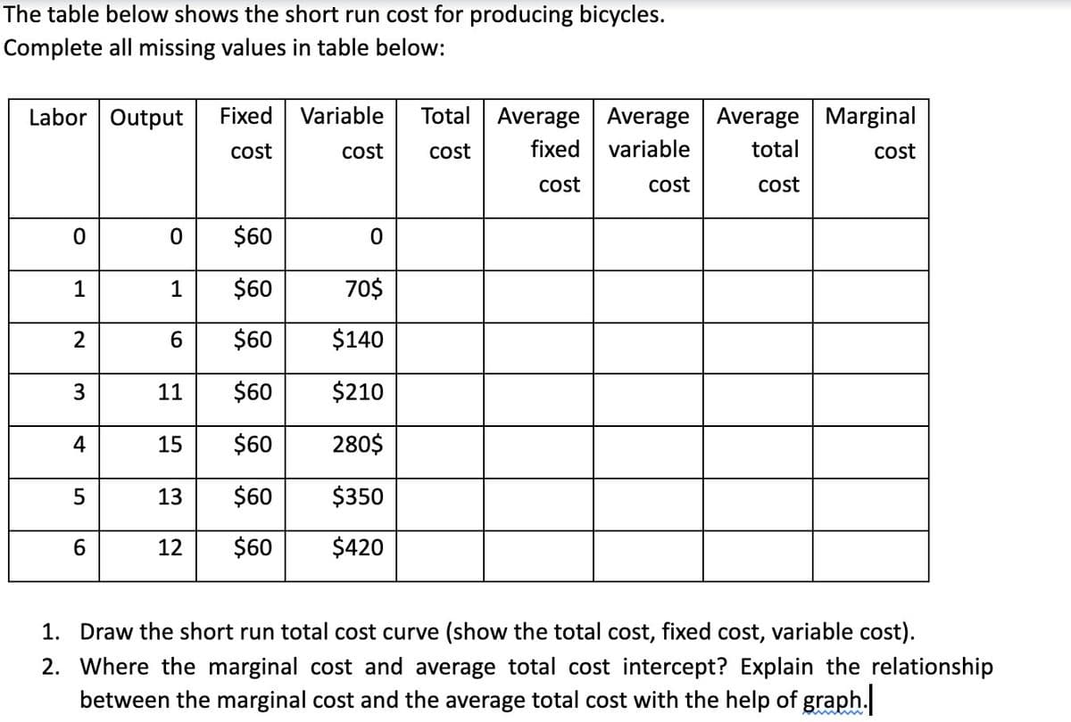 The table below shows the short run cost for producing bicycles.
Complete all missing values in table below:
Total Average Average Average Marginal
fixed variable
Labor Output
Fixed
Variable
cost
cost
cost
total
cost
cost
cost
cost
$60
1
1
$60
70$
6
$60
$140
3.
11
$60
$210
4
15
$60
280$
5
13
$60
$350
12
$60
$420
1. Draw the short run total cost curve (show the total cost, fixed cost, variable cost).
2. Where the marginal cost and average total cost intercept? Explain the relationship
between the marginal cost and the average total cost with the help of graph.
2.
