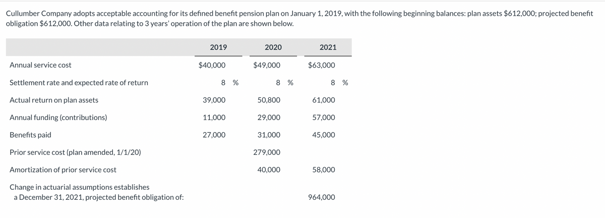 Cullumber Company adopts acceptable accounting for its defined benefit pension plan on January 1, 2019, with the following beginning balances: plan assets $612,000; projected benefit
obligation $612,000. Other data relating to 3 years' operation of the plan are shown below.
2019
2020
$49,000
2021
$63,000
Annual service cost
$40,000
Settlement rate and expected rate of return
Actual return on plan assets
39,000
50,800
61,000
Annual funding (contributions)
11,000
29,000
57,000
Benefits paid
27,000
31,000
45,000
Prior service cost (plan amended, 1/1/20)
279,000
Amortization of prior service cost
40,000
58,000
Change in actuarial assumptions establishes
a December 31, 2021, projected benefit obligation of:
964,000
8 %
8 %
8 %
