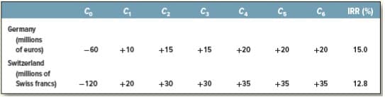 C2
IRR (%)
Germany
(millions
of euros)
-60
+10
+15
+15
+20
+20
+20
15.0
Switzerland
(millions of
Swiss francs)
-120
+20
+30
+30
+35
+35
+35
12.8
