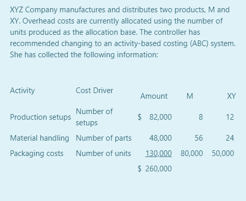 XYZ Company manufactures and distributes two products, M and
XY. Overhead costs are currently allocated using the number of
units produced as the allocation base. The controller has
recommended changing to an activity-based costing (ABC) system.
She has collected the following information:
Activity
Cost Driver
Amount
M
XY
Number of
Production setups
$ 82,000
8
12
setups
Material handling Number of parts
48,000
56
24
Packaging costs
Number of units
130,000 80,000 50,000
$ 260,000
