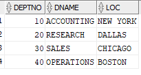 DEPTNO DNAME
LOC
10 ACCOUNTING NEW YORK
20 RESEARCH
DALLAS
30 SALES
CHICAGO
40 OPERATIONS BOSTON
