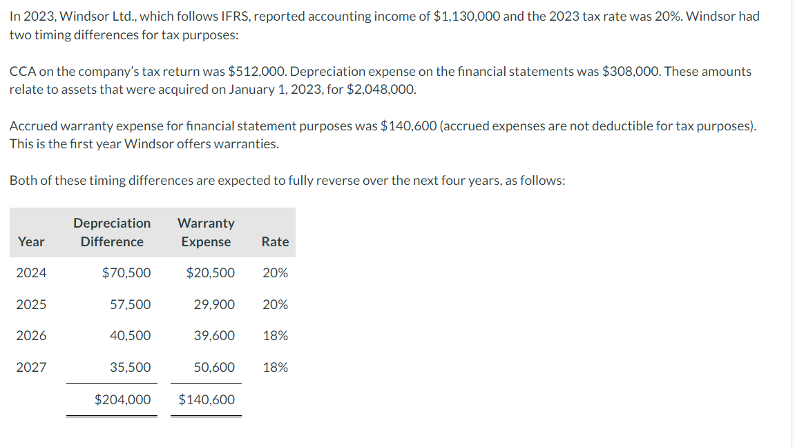 In 2023, Windsor Ltd., which follows IFRS, reported accounting income of $1,130,000 and the 2023 tax rate was 20%. Windsor had
two timing differences for tax purposes:
CCA on the company's tax return was $512,000. Depreciation expense on the financial statements was $308,000. These amounts
relate to assets that were acquired on January 1, 2023, for $2,048,000.
Accrued warranty expense for financial statement purposes was $140,600 (accrued expenses are not deductible for tax purposes).
This is the first year Windsor offers warranties.
Both of these timing differences are expected to fully reverse over the next four years, as follows:
Year
2024
2025
2026
2027
Depreciation
Difference
$70,500
57,500
40,500
35,500
Warranty
Expense Rate
$20,500 20%
29,900 20%
39,600 18%
50,600 18%
$204,000 $140,600