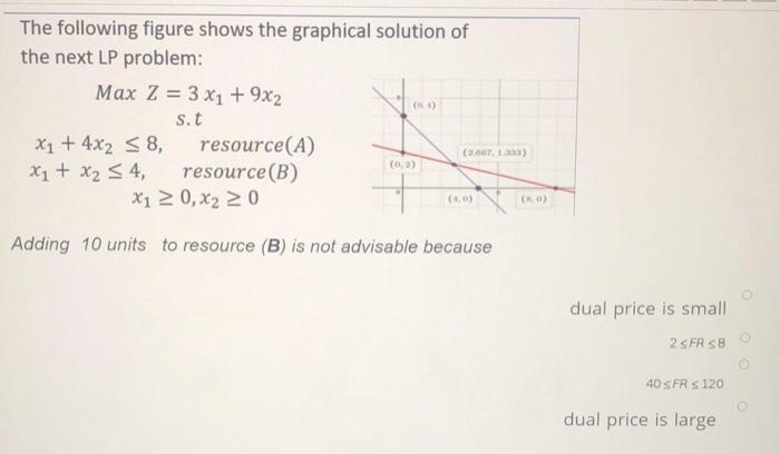 The following figure shows the graphical solution of
the next LP problem:
Max Z 3 x1 +9x2
s.t
X1 + 4x2 < 8,
x1 + x2 < 4,
resource(A)
resource (B)
X1 2 0, x2 20
(३.7, ।।)
(0, 2)
(4,0)
(0)
Adding 10 units to resource (B) is not advisable because
dual price is small
2 SFR S8
40 sFR s 120
dual price is large
