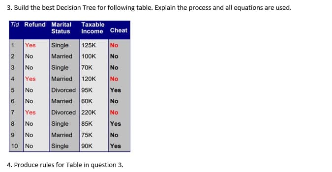 3. Build the best Decision Tree for following table. Explain the process and all equations are used.
Tid Refund Marital Taxable
Status
Income Cheat
125K
No
Yes
Single
Married 100K
No
No
No
Single
70K
No
4
Yes
Married
120K
No
No
Divorced 95K
Yes
6.
No
Married
60K
No
7
Yes
Divorced 220K
No
8.
No
Single
85K
Yes
Married 75K
90K
9.
No
No
10
No
Single
Yes
4. Produce rules for Table in question 3.
2.
