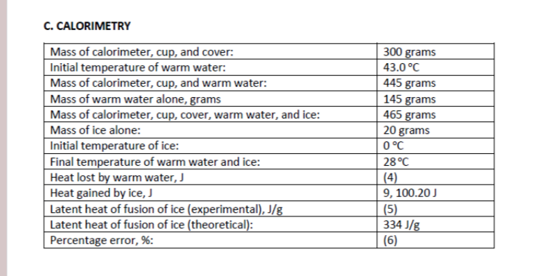 C. CALORIMETRY
Mass of calorimeter, cup, and cover:
Initial temperature of warm water:
Mass of calorimeter, cup, and warm water:
Mass of warm water alone, grams
Mass of calorimeter, cup, cover, warm water, and ice:
300 grams
43.0 °C
445 grams
145 grams
465 grams
20 grams
0 °C
Mass of ice alone:
Initial temperature of ice:
Final temperature of warm water and ice:
Heat lost by warm water, J
Heat gained by ice, J
Latent heat of fusion of ice (experimental), J/g
Latent heat of fusion of ice (theoretical):
28°C
(4)
9, 100.20 J
(5)
334 J/g
(6)
Percentage error, %:
