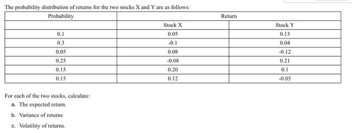 The probability distribution of returns for the two stocks X and Y are as follows:
Probability
0.1
0.3
0.05
0.25
0.15
0.15
For each of the two stocks, calculate:
a. The expected return.
b. Variance of returns
c. Volatility of returns.
Stock X
0.05
-0.1
0.08
-0.08
0.20
0.12
Return
Stock Y
0.13
0,04
-0.12
0.21
0.1
-0.05
