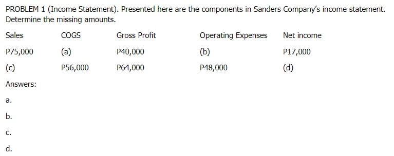 PROBLEM 1 (Income Statement). Presented here are the components in Sanders Company's income statement.
Determine the missing amounts.
Sales
COGS
Gross Profit
Operating Expenses
Net income
P75,000
(a)
P40,000
(b)
P17,000
(c)
P56,000
P64,000
P48,000
(d)
Answers:
a.
b.
C.
d.
