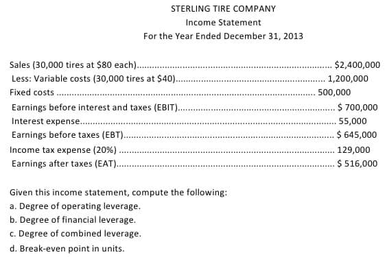 STERLING TIRE COMPANY
Income Statement
For the Year Ended December 31, 2013
Sales (30,000 tires at $80 each)..
$2,400,000
Less: Variable costs (30,000 tires at $40).
1,200,000
Fixed costs
500,000
Earnings before interest and taxes (EBIT)..
$ 700,000
Interest expense..
55,000
Earnings before taxes (EBT).
$ 645,000
Income tax expense (20%)
129,000
Earnings after taxes (EAT).
$ 516,000
Given this income statement, compute the following:
a. Degree of operating leverage.
b. Degree of financial leverage.
c. Degree of combined leverage.
d. Break-even point in units.
