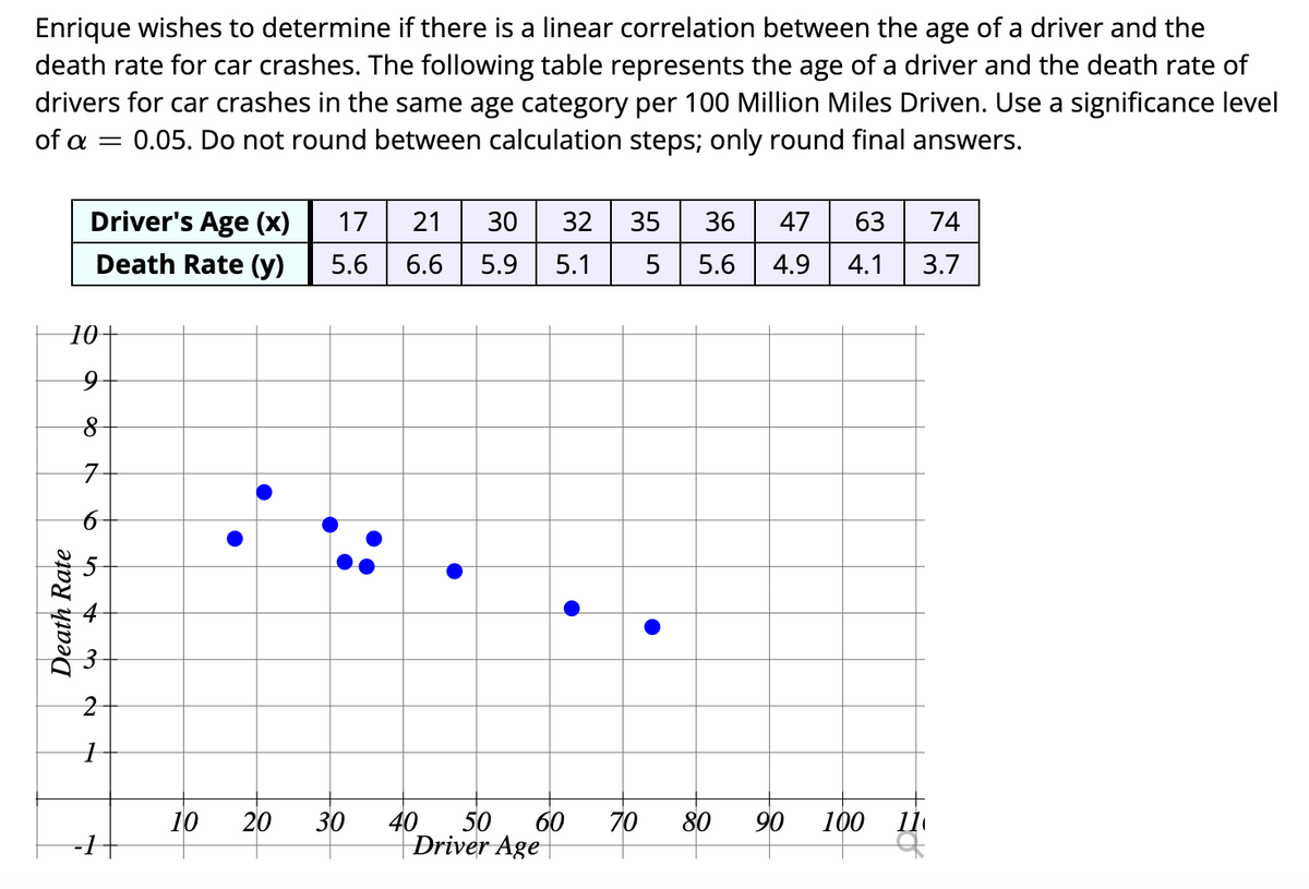 Enrique wishes to determine if there is a linear correlation between the age of a driver and the
death rate for car crashes. The following table represents the age of a driver and the death rate of
drivers for car crashes in the same age category per 100 Million Miles Driven. Use a significance level
of a = 0.05. Do not round between calculation steps; only round final answers.
Driver's Age (x)
17
21
30
32
35
36
47
63
74
Death Rate (y)
5.6
6.6
5.9
5.1
5
5.6
4.9
4.1
3.7
10
10
20
30
40
60
70
90
100
50
Driver Age
80
Death Rate
