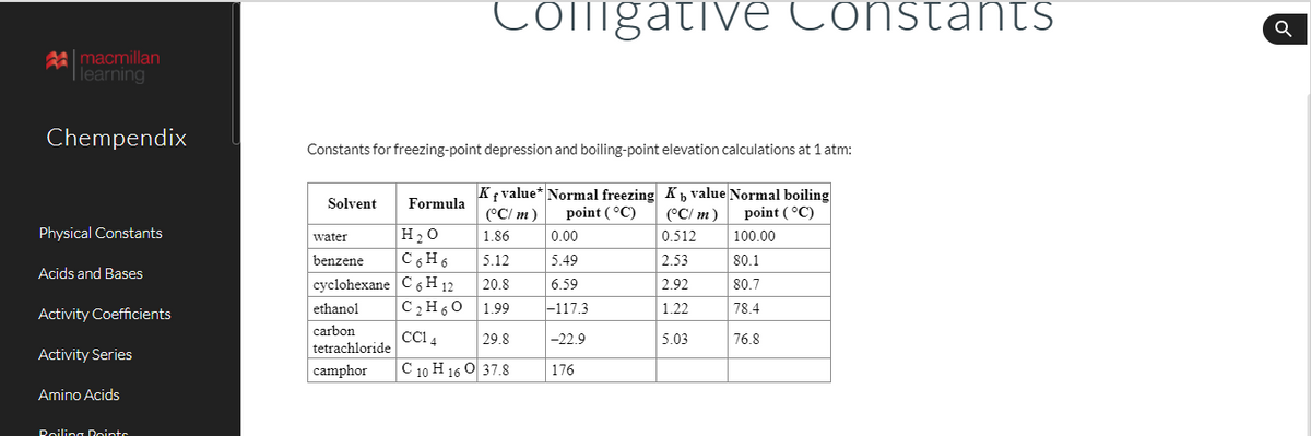 Coligative Constants
amacmillan
learning
Chempendix
Constants for freezing-point depression and boiling-point elevation calculations at 1 atm:
K{ value* Normal freezing K, value Normal boiling
(°C/ m)
Solvent
Formula
(°C/ m)
point ( °C)
point (°C)
H20
C 6H6
Physical Constants
1.86
0.00
0.512
100.00
water
benzene
5.12
5.49
2.53
80.1
Acids and Bases
сyclohexane C sН 12
C2H60
20.8
6.59
2.92
80.7
Activity Coefficients
ethanol
1.99
|-117.3
1.22
78.4
carbon
CCI 4
29.8
-22.9
5.03
76.8
tetrachloride
Activity Series
camphor
C 10 H 16 O 37.8
176
Amino Acids
Roiling Dointc
