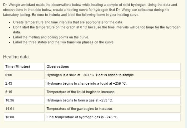 Dr. Wong's assistant made the observations below while heating a sample of solid hydrogen. Using the data and
observations in the table below, create a heating curve for hydrogen that Dr. Wong can reference during his
laboratory testing. Be sure to include and label the following items in your heating curve:
• Create temperature and time intervals that are appropriate for the data.
• Don't start the temperature on the graph at 0 °C because the time intervals will be too large for the hydrogen
data.
• Label the melting and boiling points on the curve.
• Label the three states and the two transition phases on the curve.
Heating data:
Time (Minutes)
Observations
0:00
Hydrogen is a solid at -263 °C. Heat is added to sample.
2:43
Hydrogen begins to change into a liquid at -259 °C.
6:15
Temperature of the liquid begins to increase.
10:36
Hydrogen begins to form a gas at -253 °C.
14:01
Temperature of the gas begins to increase.
18:00
Final temperature of hydrogen gas is -245 °C.
