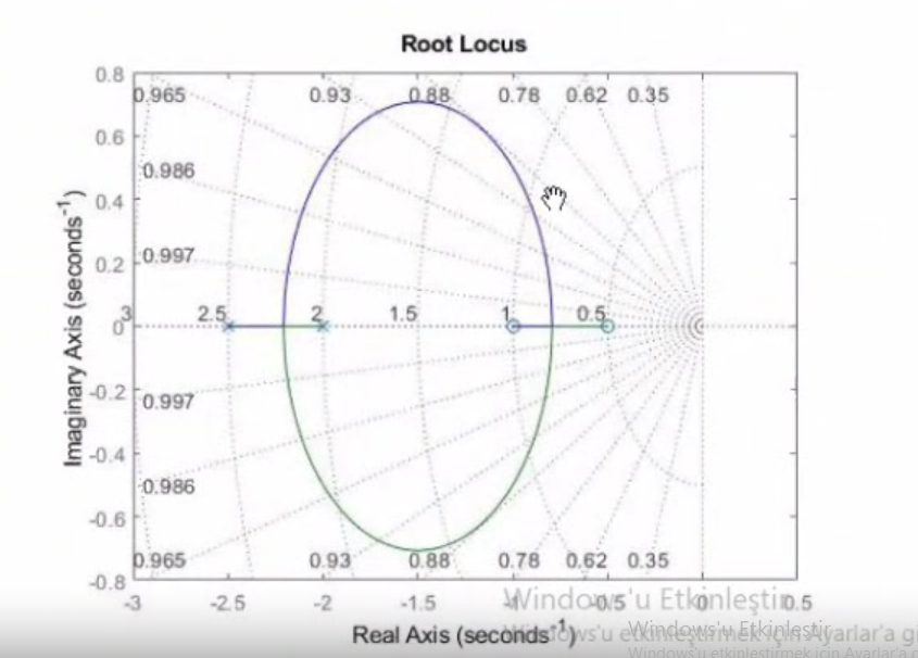 Root Locus
0.8
0.965
0 88
0.78 0.62 0.35
0.93
0.6
0.986
0.4
0.2
0.997
2.5
0.5
1.5
-0.2
0.997
-0.4
0.986
-0.6
0.78 0.62 0.35
0.965
-0.8
-3
0.93
0.88
dWindoos'u Etkonleştio.5
Real Axis (seconds)vs'u elkindewsimékkiplastiyarlar'a gi
-2.5
-2
-1.5
Windowsu etkinlestirmek için Avarlar'a
Imaginary Axis (seconds)
30

