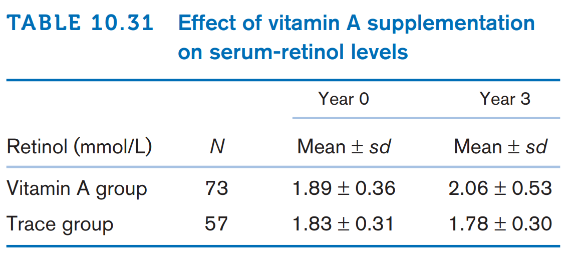 Effect of vitamin A supplementation
on serum-retinol levels
TABLE 10.31
Year O
Year 3
Retinol (mmol/L)
N
Mean + sd
Mean + sd
Vitamin A group
73
1.89 ± 0.36
2.06 ± 0.53
Trace group
57
1.83 ± 0.31
1.78 ± 0.30

