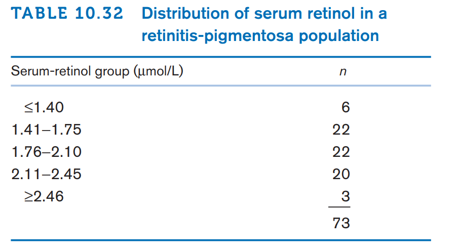 TABLE 10.32 Distribution of serum retinol in a
retinitis-pigmentosa population
Serum-retinol group (umol/L)
n
<1.40
1.41-1.75
22
1.76–2.10
22
2.11-2.45
20
>2.46
3
73
