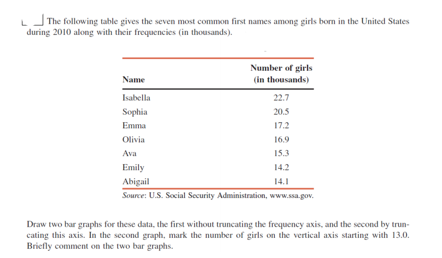 The following table gives the seven most common first names among girls born in the United States
during 2010 along with their frequencies (in thousands).
Number of girls
Name
(in thousands)
Isabella
22.7
Sophia
20.5
Emma
17.2
Olivia
16.9
Ava
15.3
Emily
14.2
Abigail
14.1
Source: U.S. Social Security Administration, www.ssa.gov.
Draw two bar graphs for these data, the first without truncating the frequency axis, and the second by trun-
cating this axis. In the second graph, mark the number of girls on the vertical axis starting with 13.0.
Briefly comment on the two bar graphs.
