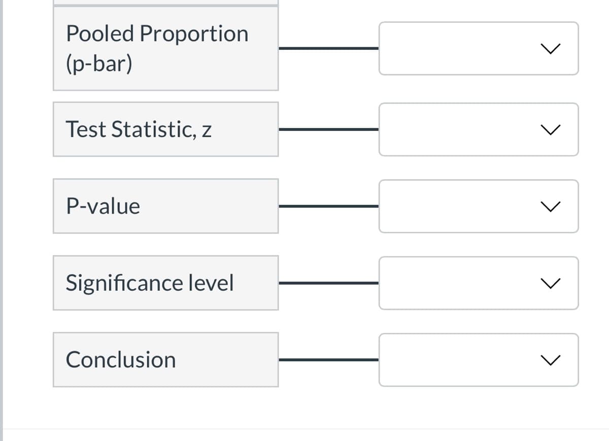 Pooled Proportion
(p-bar)
Test StatistiC, Z
P-value
Significance level
Conclusion
>
>
>
>
<>
