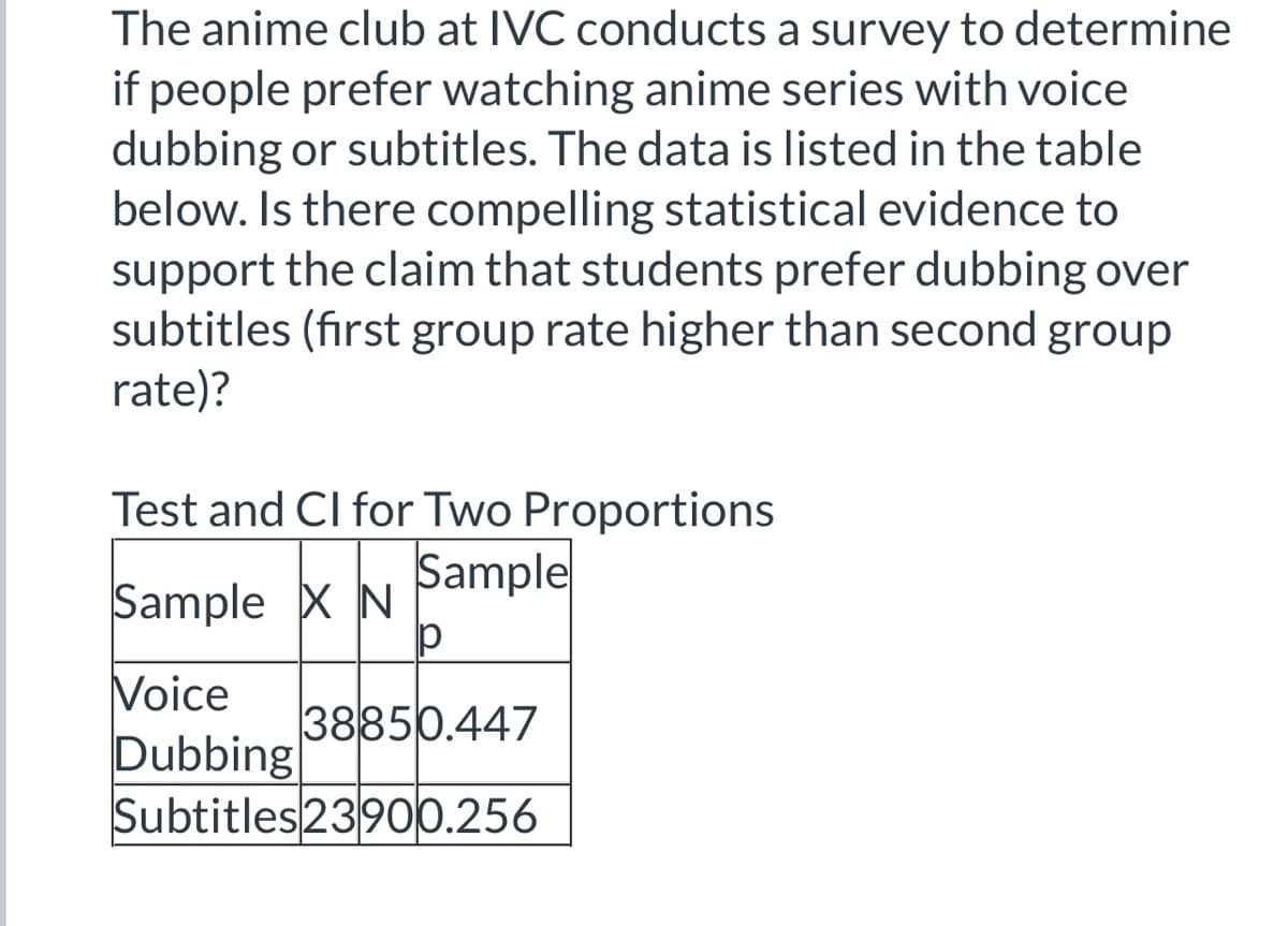 The anime club at IVC conducts a survey to determine
if people prefer watching anime series with voice
dubbing or subtitles. The data is listed in the table
below. Is there compelling statistical evidence to
support the claim that students prefer dubbing over
subtitles (first group rate higher than second group
rate)?
Test and CI for Two Proportions
Sample
Sample X N
Voice
Dubbing
Subtitles23900.256
38850.447
