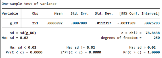 One-sample test of variance
Variable
8_KO
Obs
Ho: sd = 0.02
251
sd = sd (g_KO)
Ha: sd 0.02
Pr (C < c) = 0.0000
Mean
.0006892
Std. Err.
.0007089
Std. Dev. [99% Conf. Interval]
.0112317 -.0011509
c = chi2 =
degrees of freedom =
Ha: sd != 0.02
2*Pr (C < c) = 0.0000
.0025293
78.8438
250
Ha: sd
0.02
Pr (C> c) = 1.0000
