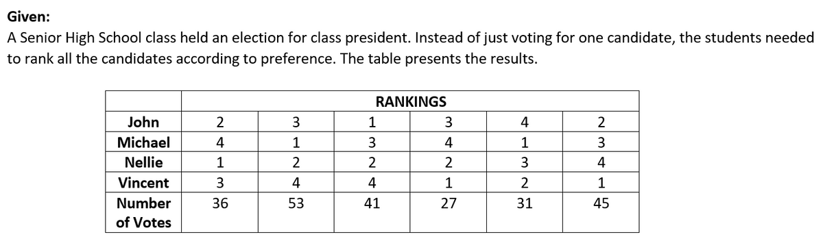 Given:
A Senior High School class held an election for class president. Instead of just voting for one candidate, the students needed
to rank all the candidates according to preference. The table presents the results.
RANKINGS
John
2
3
1
3
4
Michael
4
3
4
3
Nellie
1
2
2
2
3
4
Vincent
3
4
4
1
2
1
Number
36
53
41
27
31
45
of Votes
