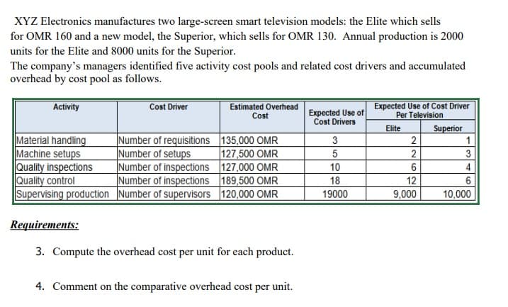 XYZ Electronics manufactures two large-screen smart television models: the Elite which sells
for OMR 160 and a new model, the Superior, which sells for OMR 130. Annual production is 2000
units for the Elite and 8000 units for the Superior.
The company's managers identified five activity cost pools and related cost drivers and accumulated
overhead by cost pool as follows.
Cost Driver
Estimated Overhead
Cost
Expected Use of Cost Driver
Per Television
Activity
Expected Use of
Cost Drivers
Elite
Superior
2
Material handling
Machine setups
Quality inspections
Quality control
Number of requisitions 135,000 OMR
127,500 OMR
Number of inspections 127,000 OMR
|Number of inspections 189,500 OMR
Supervising production Number of supervisors 120,000 OMR
3
1
Number of setups
5
2
3
10
4
18
12
6
19000
9,000
10,000
Requirements:
3. Compute the overhead cost per unit for each product.
4. Comment on the comparative overhead cost per unit.
