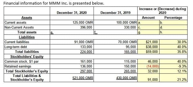 Financial information for MMM Inc. is presented below.
Increase or (Decrease) during
2020
December 31, 2020
December 31, 2019
Assets
Current assets
Non-Current Assets
Amount
100,000 OMR a.
330.000 c.
Percentage
b.
d.
h.
125,000 OMR
396,000
Total assets
19.
Liabilities
Current liabilities
Long-term debt
91,000 OMR
70,000 OMR
$21,000
30.0%
133,000
95,000
$38,000
40.0%
Total liabilities
224.000
165.000
$59,000
35.8%
Stockholders' Equity
Common stock, $1 par
Retained earnings
Total Stockholder's Equity
161,000
115,000
46,000
40.0%
136,000
150,000
(14,000)
-9.3%
297.000
265.000
32,000
12.1%
Total Liabilities &
Stockholder's Equity
521.000 OMR
430.000 OMR
91,000
21.2%
