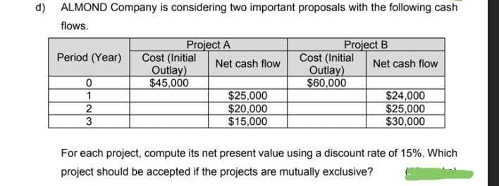 d) ALMOND Company is considering two important proposals with the following cash
flows.
Project A
Project B
Period (Year) Cost (Initial
Net cash flow
Cost (Initial
Outlay)
Net cash flow
Outlay)
0
$45,000
$60,000
1
$25,000
$24,000
2
$20,000
$25,000
3
$15,000
$30,000
For each project, compute its net present value using a discount rate of 15%. Which
project should be accepted if the projects are mutually exclusive?