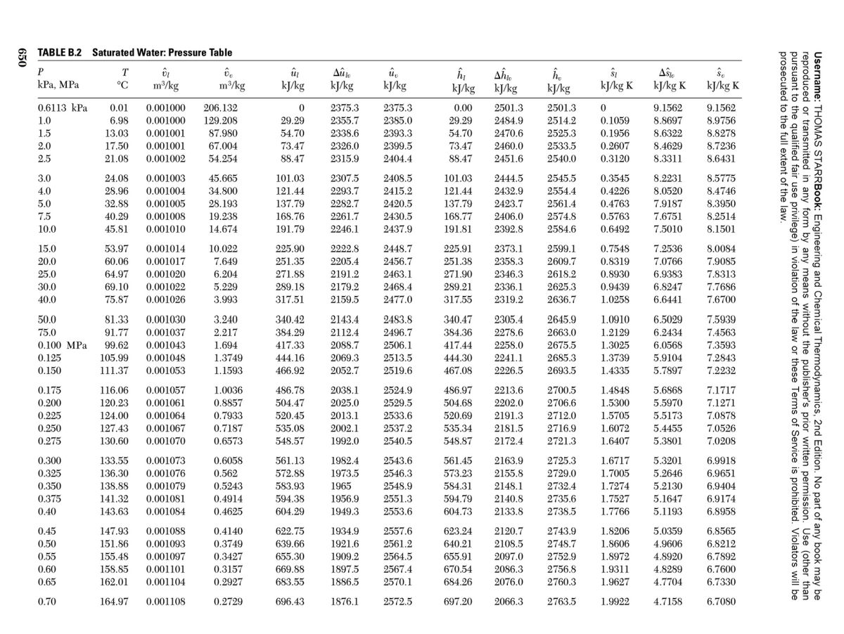 2 TABLE B.2 Saturated Water: Pressure Table
P
û,
kJ/kg
Aŝte
kJ/kg K
T
КРа, МPа
°C
m/kg
m/kg
kJ/kg
kJ/kg
kJ/kg
kJ/kg
kJ/kg
kJ/kg K
kJ/kg K
0.6113 kPa
0.01
0.001000
206.132
2375.3
2375.3
0.00
2501.3
2501.3
9.1562
9.1562
129.208
87.980
29.29
54.70
8.9756
8.8278
8.7236
1.0
6.98
0.001000
29.29
2355.7
2385.0
2484.9
2514.2
0.1059
8.8697
2393.3
2399.5
2470.6
2460.0
1.5
13.03
0.001001
54.70
2338.6
2525.3
0.1956
8.6322
2.0
17.50
0.001001
67.004
73.47
2326.0
73.47
2533.5
0.2607
8.4629
2.5
21.08
0.001002
54.254
88.47
2315.9
2404.4
88.47
2451.6
2540.0
0.3120
8.3311
8.6431
8.2231
8.0520
3.0
24.08
0.001003
45.665
101.03
2307.5
2408.5
101.03
2444.5
2545.5
0.3545
8.5775
4.0
28.96
0.001004
34.800
121.44
2293.7
2415.2
121.44
2432.9
2554.4
0.4226
8.4746
2561.4
28.193
19.238
14.674
2420.5
2430.5
5.0
32.88
0.001005
137.79
2282.7
137.79
2423.7
0.4763
7.9187
8.3950
7.5
40.29
0.001008
168.76
2261.7
168.77
2406.0
2574.8
0.5763
7.6751
8.2514
10.0
45.81
0.001010
191.79
2246.1
2437.9
191.81
2392.8
2584.6
0.6492
7.5010
8.1501
15.0
53.97
0.001014
10.022
225.90
2222.8
2448.7
225.91
2373.1
2599.1
0.7548
7.2536
8.0084
20.0
60.06
0.001017
7.649
251.35
2205.4
2456.7
251.38
2358.3
2609.7
0.8319
7.0766
7.9085
25.0
64.97
0.001020
6.204
271.88
2191.2
2463.1
271.90
2346.3
2618.2
0.8930
6.9383
7.8313
30.0
69.10
0.001022
5.229
289.18
2179.2
2468.4
289.21
2336.1
2625.3
0.9439
6.8247
7.7686
40.0
75.87
0.001026
3.993
317.51
2159.5
2477.0
317.55
2319.2
2636.7
1.0258
6.6441
7.6700
50.0
81.33
0.001030
3.240
340.42
2143.4
2483.8
340.47
2305.4
2645.9
1.0910
6.5029
7.5939
384.29
417.33
75.0
91.77
0.001037
2.217
2112.4
2496.7
384.36
2278.6
2663.0
1.2129
6.2434
7.4563
0.100 MPa
99.62
0.001043
1.694
2088.7
2506.1
417.44
2258.0
2675.5
1.3025
6.0568
7.3593
0.125
105.99
0.001048
1.3749
444.16
2069.3
2513.5
444.30
2241.1
2685.3
1.3739
5.9104
7.2843
0.150
111.37
0.001053
1.1593
466.92
2052.7
2519.6
467.08
2226.5
2693.5
1.4335
5.7897
7.2232
2700.5
2706.6
0.175
116.06
0.001057
1.0036
486.78
2038.1
2524.9
486.97
2213.6
1.4848
5.6868
7.1717
0,200
120.23
0.001061
0.8857
504.47
2025.0
2529.5
504.68
2202.0
1.5300
5.5970
7.1271
520.45
2712.0
2716.9
0.225
124.00
0.001064
0.7933
2013.1
2533.6
520.69
2191.3
1.5705
5.5173
7.0878
0.250
127.43
0.001067
0.7187
535.08
2002.1
2537.2
535.34
2181.5
1.6072
5.4455
7.0526
0.275
130.60
0.001070
0.6573
548.57
1992.0
2540.5
548.87
2172.4
2721.3
1.6407
5.3801
7.0208
0.300
133.55
0.001073
0.6058
561.13
1982.4
2543.6
561.45
2163.9
2725.3
1.6717
5.3201
6.9918
572.88
1973.5
1965
0.325
136.30
0.001076
0.562
2546.3
573.23
2155.8
2729.0
1.7005
5.2646
6.9651
0.350
138.88
0.001079
0.5243
583.93
2548.9
584.31
2148.1
2732.4
1.7274
5.2130
6.9404
0.375
141.32
0.001081
0.4914
594.38
1956.9
2551.3
594.79
2140.8
2735.6
1.7527
5.1647
6.9174
0.40
143.63
0.001084
0.4625
604.29
1949.3
2553.6
604.73
2133.8
2738.5
1.7766
5.1193
6.8958
0.45
147.93
0.001088
0.4140
622.75
1934.9
2557.6
623.24
2120.7
2743.9
1.8206
5.0359
6.8565
0,50
151.86
0.001093
0.3749
639.66
1921.6
2561.2
640.21
2108.5
2748.7
1.8606
4.9606
6.8212
0.55
155.48
0.001097
0.3427
655.30
1909.2
2564.5
655.91
2097.0
2752.9
1.8972
4.8920
6.7892
669.88
683.55
1897.5
1886.5
670.54
684.26
4.8289
4.7704
0.60
158.85
0.001101
0.3157
2567.4
2086.3
2756.8
1.9311
6.7600
0.65
162.01
0.001104
0.2927
2570.1
2076.0
2760.3
1.9627
6.7330
0.70
164.97
0.001108
0.2729
696.43
1876.1
2572.5
697.20
2066.3
2763.5
1.9922
4.7158
6.7080
Username: THOMAS STARRBook: Engineering and Chemical Thermodynamics, 2nd Edition. No part of any book may be
reproduced or transmitted in any fe
pursuant to the qualified fair use privilege) in violation of the law or these Terms of Service is prohibited. Violators will be
prosecuted to the full extent of the law.
y form by anv
ny means without the publisher's prior written permission. Use (other than
