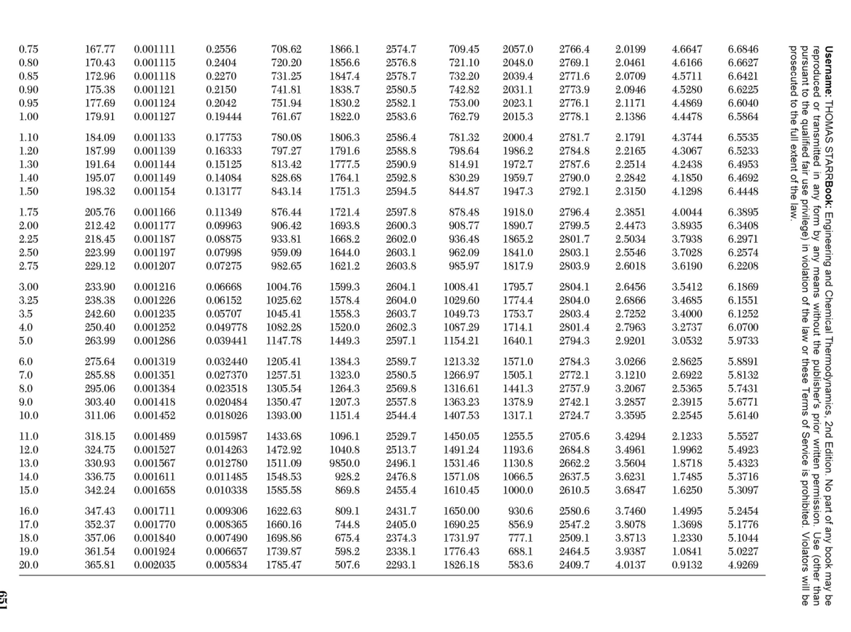 2766.4
2769.1
0.75
167.77
0.001111
0.2556
708.62
1866.1
2574.7
709.45
2057.0
2.0199
4.6647
6.6846
0.80
170.43
0.001115
0.2404
720.20
1856.6
2576.8
721.10
2048.0
2.0461
4.6166
6.6627
0.001118
0.2270
1847.4
2578.7
2580.5
0.85
172.96
731.25
732.20
2039.4
2771.6
2.0709
4.5711
6.6421
2773.9
2776.1
0.90
175.38
0.001121
0.2150
741.81
1838.7
742.82
2031.1
2.0946
4.5280
6.6225
0.95
177.69
0.001124
0.2042
751.94
1830.2
2582.1
753.00
2023.1
2.1171
4.4869
6.6040
1.00
179.91
0.001127
0.19444
761.67
1822.0
2583.6
762.79
2015.3
2778.1
2.1386
4.4478
6.5864
1.10
184.09
0.001133
0.17753
780.08
1806.3
2586.4
781.32
2000.4
2781.7
2.1791
4.3744
6.5535
1.20
187.99
0.001139
0.16333
797.27
1791.6
2588.8
798.64
1986.2
2784.8
2.2165
4.3067
6.5233
1.30
191.64
0.001144
0.15125
813.42
1777.5
2590.9
814.91
1972.7
2787.6
2.2514
4.2438
6.4953
1.40
195.07
0.001149
0.14084
828.68
1764.1
2592.8
830.29
1959.7
2790.0
2.2842
4.1850
6.4692
1.50
198.32
0.001154
0.13177
843.14
1751.3
2594.5
844.87
1947.3
2792.1
2.3150
4.1298
6.4448
1721.4
1693.8
1.75
205.76
0.001166
0.11349
876.44
2597.8
878.48
1918.0
2796.4
2.3851
4.0044
6.3895
2.00
212.42
0.001177
0.09963
906.42
2600.3
908.77
1890.7
2799.5
2.4473
3.8935
6.3408
2.25
218.45
0.001187
0.08875
933.81
1668.2
2602.0
936.48
1865.2
2801.7
2.5034
3.7938
6.2971
0.07998
2603.1
1841.0
1817.9
2.50
223.99
0.001197
959.09
1644.0
962.09
2803.1
2.5546
3.7028
6.2574
2.75
229.12
0.001207
0.07275
982.65
1621.2
2603.8
985.97
2803.9
2.6018
3.6190
6.2208
3.00
233.90
0.001216
0.06668
1004.76
1599.3
2604.1
1008.41
1795.7
2804.1
2.6456
3.5412
6.1869
3.25
238.38
0.001226
0.06152
1025.62
1578.4
2604.0
1029.60
1774.4
2804.0
2.6866
3.4685
6.1551
3.5
242.60
0.001235
0.05707
1045.41
1558.3
2603.7
1049.73
1753.7
2803.4
2.7252
3.4000
6.1252
3.2737
3.0532
4.0
250.40
0.001252
0.049778
1082.28
1520.0
2602.3
1087.29
1714.1
2801.4
2.7963
6.0700
5.0
263.99
0.001286
0.039441
1147.78
1449.3
2597.1
1154.21
1640.1
2794.3
2.9201
5.9733
6.0
275.64
0.001319
0.032440
1205.41
1384.3
2589.7
1213.32
1571.0
2784.3
3.0266
2.8625
5.8891
7.0
285.88
0.001351
0.027370
1257.51
1323.0
2580.5
1266.97
1505.1
2772.1
3.1210
2.6922
5.8132
8.0
295.06
0.001384
0.023518
1305.54
1264.3
2569.8
1316.61
1441.3
2757.9
3.2067
2.5365
5.7431
9.0
303.40
0.001418
0.020484
1350.47
1207.3
2557.8
1363.23
1378.9
2742.1
3.2857
2.3915
5.6771
10.0
311.06
0.001452
0.018026
1393.00
1151.4
2544.4
1407.53
1317.1
2724.7
3.3595
2.2545
5.6140
11.0
318.15
0.001489
0.015987
1433.68
1096.1
2529.7
1450.05
1255.5
2705.6
3.4294
2.1233
5.5527
12.0
324.75
0.001527
0.014263
1472.92
1040.8
2513.7
1491.24
1193.6
2684.8
3.4961
1.9962
5.4923
330.93
0.012780
2496.1
2662.2
3.5604
5.4323
1.8718
1.7485
13.0
0.001567
1511.09
9850.0
1531.46
1130.8
336.75
1571.08
3.6231
0.011485
0.010338
14.0
0.001611
1548.53
928.2
2476.8
1066.5
2637.5
5.3716
15.0
342.24
0.001658
1585.58
869.8
2455.4
1610.45
1000.0
2610.5
3.6847
1.6250
5.3097
16.0
347.43
0.001711
0.009306
1622.63
809.1
2431.7
1650.00
930.6
2580.6
3.7460
1.4995
5.2454
17.0
352.37
0.001770
0.008365
1660.16
744.8
2405.0
1690.25
856.9
2547.2
3.8078
1.3698
5.1776
18.0
357.06
0.001840
0.007490
1698.86
675.4
2374.3
1731.97
777.1
2509.1
3.8713
1.2330
5.1044
19.0
361.54
0.001924
0.006657
1739.87
598.2
2338.1
1776.43
688.1
2464.5
3.9387
1.0841
5.0227
20.0
365.81
0.002035
0.005834
1785.47
507.6
2293.1
1826.18
583.6
2409.7
4.0137
0.9132
4.9269
Username: THOMAS STARRBook: Engineering and Chemical Thermodynamics, 2nd Edition. No part of any book may be
reproduced or transmitted in any form by any means without the publisher's prior written permission. Use (other than
pursuant to the qualified fair use privilege) in violation of the law or these Terms of Service is prohibited. Violators will be
prosecuted to the full extent of the law.
