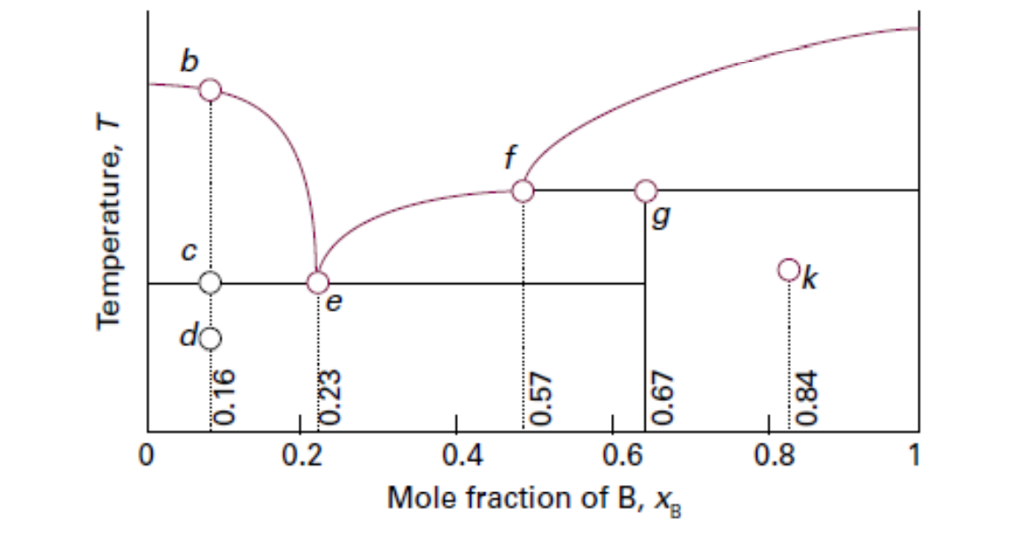 g
Ok
e
0.2
0.4
0.6
0.8
1
Mole fraction of B, xg
Temperature, T
0.16
0.23
0.57
0.67
0.84
