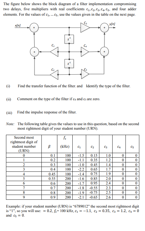 The figure below shows the block diagram of a filter implementation compromising
two delays, five multipliers with real coefficients c, C2, C3, C4, C5, and four adder
elements. For the values of c1, . Cs, use the values given in the table on the next page.
x[n]
vln)
C2
(i)
Find the transfer function of the filter. and Identify the type of the filter.
(ii) Comment on the type of the filter if c4 and cs are zero.
(iii) Find the impulse response of the filter.
Note: The following table gives the values to use in this question, based on the second
most rightmost digit of your student number (URN).
Second most
fs
rightmost digit of
student number
(kHz)
C1
C2
C3
C4
Cs
(URN)
0.1
100
-1.5
-1.1
0.15
1.0
1
0.2
100
0.35
1.2
0.3
100
-1.0
0.45
1.4
3
0.4
100
-2.2
0.65
1.7
4
0.45
100
-1.4
0.75
1.9
5
0.55
200
-1.6
0.85
2.0
0.6
200
-1.7
0.95
2.4
7
0.7
200
-1.8
-0.55
2.3
8
-0.75
-0.65
0.8
200
-1.9
2.5
9.
0.9
200
-2.1
2.6
Example: if your student number (URN) is “6789012" the second most rightmost digit
is “1", so you will use: = 0.2, f= 100 kHz, c1 = -1.1, c2 = 0.35, c3 = 1.2, cC4 = 0
and cs = 0.
