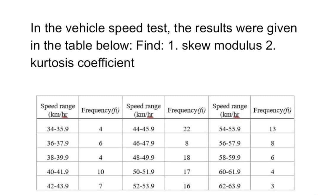In the vehicle speed test, the results were given
in the table below: Find: 1. skew modulus 2.
kurtosis coefficient
Speed range
(km/hr
34-35.9
36-37.9
38-39.9
40-41.9
42-43.9
Frequency (fi)
4
6
4
10
7
Speed range
(km/hr
44-45.9
46-47.9
48-49.9
50-51.9
52-53.9
Frequency (fi)
22
8
18
17
16
Speed range
(km/hr
54-55.9
56-57.9
58-59.9
60-61.9
62-63.9
Frequency (fi)
13
8
6
4
3