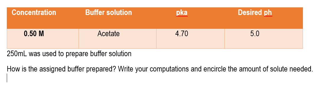 Concentration
Buffer solution
pka
Desired ph
0.50 M
Acetate
4.70
5.0
250mL was used to prepare buffer solution
How is the assigned buffer prepared? Write your computations and encircle the amount of solute needed.
