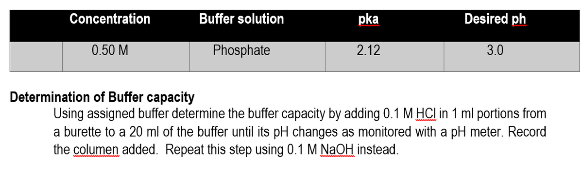 Concentration
Buffer solution
pka
Desired ph
0.50 M
Phosphate
2.12
3.0
Determination of Buffer capacity
Using assigned buffer determine the buffer capacity by adding 0.1 M HCI in 1 ml portions from
a burette to a 20 ml of the buffer until its pH changes as monitored with a pH meter. Record
the columen added. Repeat this step using 0.1 M NaOH instead.
