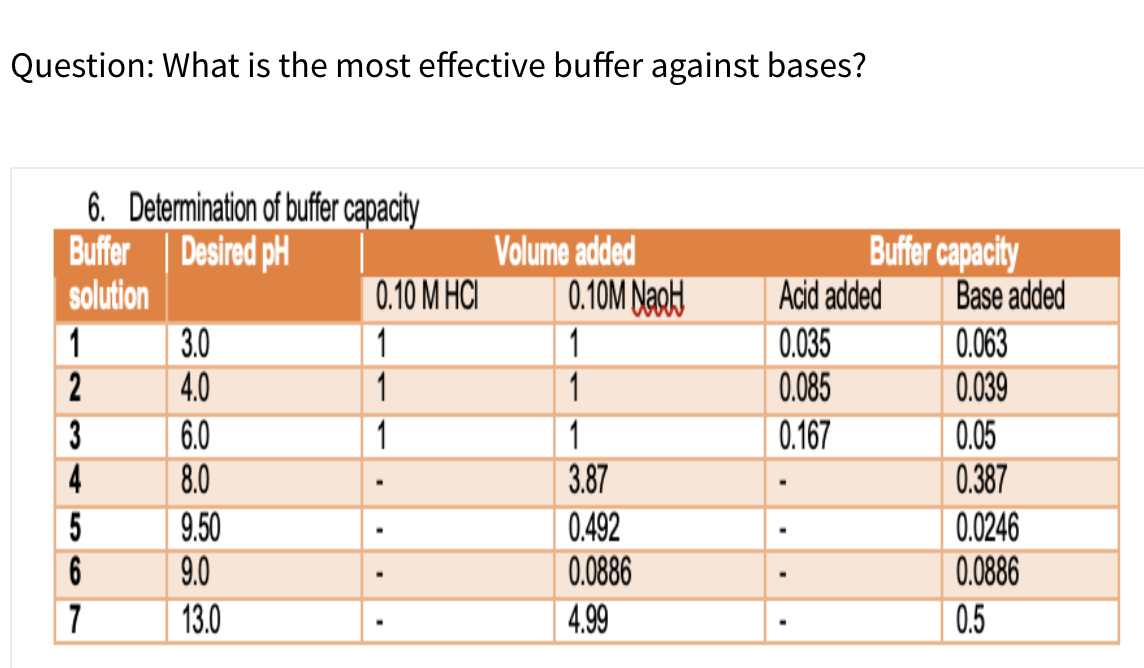 Question: What is the most effective buffer against bases?
6. Determination of buffer capacity
Buffer Desired pH
solution
Volume added
Buffer capacity
0.10 M HCI
0.10M NaoH
Acid added
Base added
3.0
4.0
1
1
0.035
0.085
0.063
0.039
2
1
1
6.0
8.0
1
0.167
0.05
0.387
1
4
3.87
5
9.50
9.0
0.492
0.0886
0.0246
0.0886
6
7
13.0
4.99
0.5
