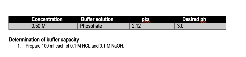 Desired ph
pka
2.12
Concentration
Buffer solution
0.50 M
Phosphate
3.0
Determination of buffer capacity
1. Prepare 100 ml each of 0.1 M HCL and 0.1 M NaOH.

