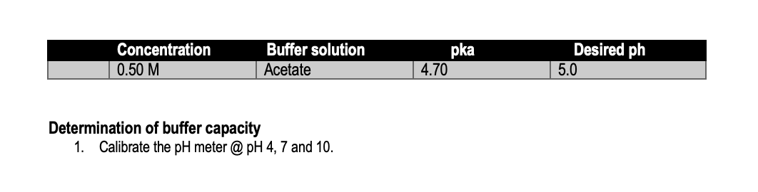 Concentration
Buffer solution
Desired ph
pka
4.70
0.50 M
Acetate
5.0
Determination of buffer capacity
1. Calibrate the pH meter @ pH 4, 7 and 10.
