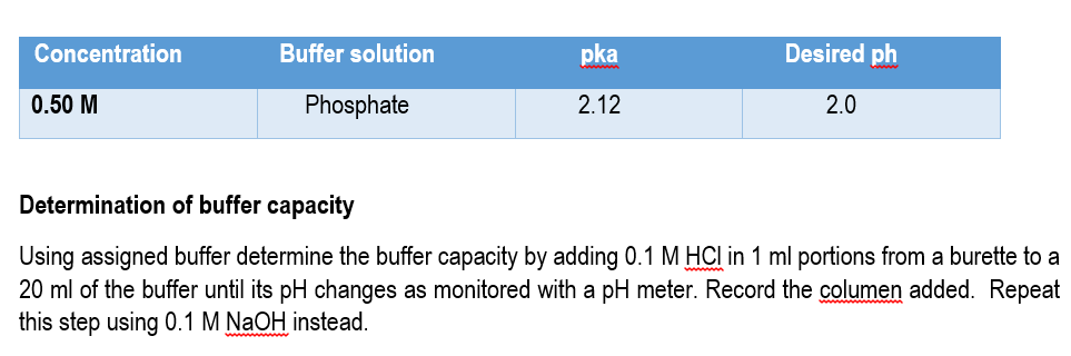 Concentration
Buffer solution
pka
Desired ph
0.50 M
Phosphate
2.12
2.0
Determination of buffer capacity
Using assigned buffer determine the buffer capacity by adding 0.1 M HCI in 1 ml portions from a burette to a
20 ml of the buffer until its pH changes as monitored with a pH meter. Record the columen added. Repeat
this step using 0.1 M NaOH instead.
