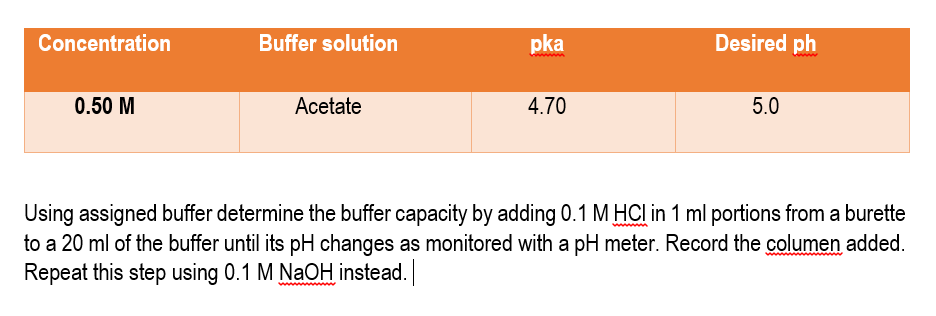 Concentration
Buffer solution
pka
Desired ph
0.50 M
Acetate
4.70
5.0
Using assigned buffer determine the buffer capacity by adding 0.1 M HCI in 1 ml portions from a burette
to a 20 ml of the buffer until its pH changes as monitored with a pH meter. Record the columen added.
Repeat this step using 0.1 M NaOH instead.
ww w
