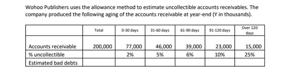 Wohoo Publishers uses the allowance method to estimate uncollectible accounts receivables. The
company produced the following aging of the accounts receivable at year-end (Y in thousands).
Accounts receivable
% uncollectible
Estimated bad debts
Total
200,000
0-30 days
77,000
2%
31-60 days
46,000
5%
61-90 days 91-120 days
39,000
6%
23,000
10%
Over 120
days
15,000
25%