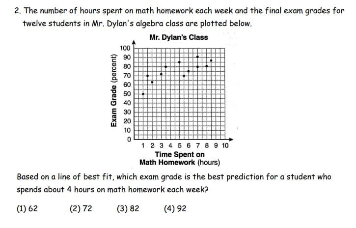 2. The number of hours spent on math homework each week and the final exam grades for
twelve students in Mr. Dylan's algebra class are plotted below.
Mr. Dylan's Class
100
90
80
70
60
50
40
30
20
10
1 2 3 4 5 6 7 8 9 10
Time Spent on
Math Homework (hours)
Based on a line of best fit, which exam grade is the best prediction for a student who
spends about 4 hours on math homework each week?
(1) 62
(2) 72
(3) 82
(4) 92
Exam Grade (percent)
