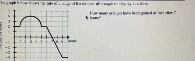 The graph below shows the rate of change of the number of oranges on display at a store.
How many oranges have been gained or lost after 7
A hours?
4
3.
8-9
hours
