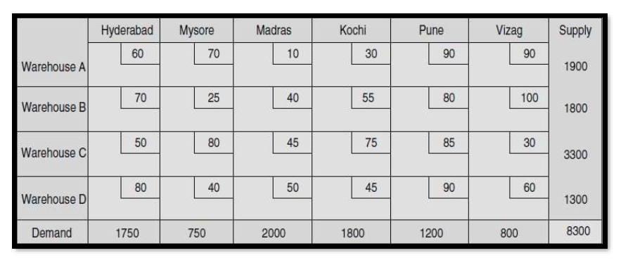 Hyderabad
Mysore
Madras
Кochi
Pune
Vizag
Supply
60
70
10
30
90
90
Warehouse A
1900
70
40
55
80
100
Warehouse B
1800
50
80
45
75
85
30
Warehouse C
3300
80
40
50
45
90
60
Warehouse D
1300
Demand
1750
750
2000
1800
1200
800
8300
25
