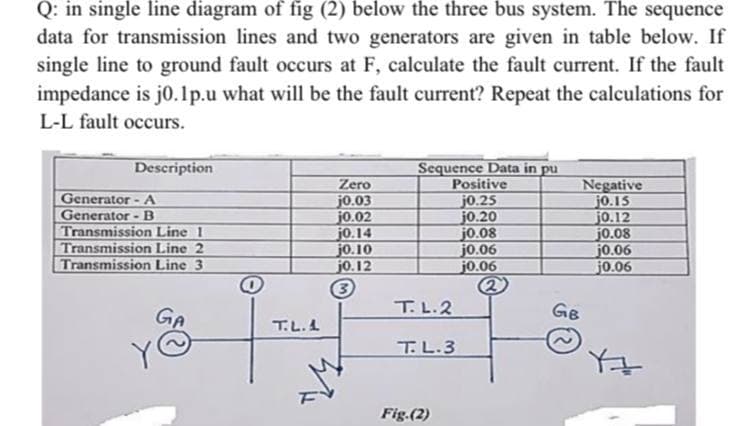 Q: in single line diagram of fig (2) below the three bus system. The sequence
data for transmission lines and two generators are given in table below. If
single line to ground fault occurs at F, calculate the fault current. If the fault
impedance is j0.1p.u what will be the fault current? Repeat the calculations for
L-L fault occurs.
Description
Generator - A
Generator- B
Transmission Line 1
Transmission Line 2
Transmission Line 3
Zero
j0.03
j0.02
j0.14
jo.10
j0.12
Sequence Data in pu
Positive
j0.25
j0.20
j0.08
j0.06
j0.06
Negative
j0.15
jo.12
j0.08
j0.06
jo.06
T.L.2
GB
T.L.L
T.L.3
Fig.(2)
