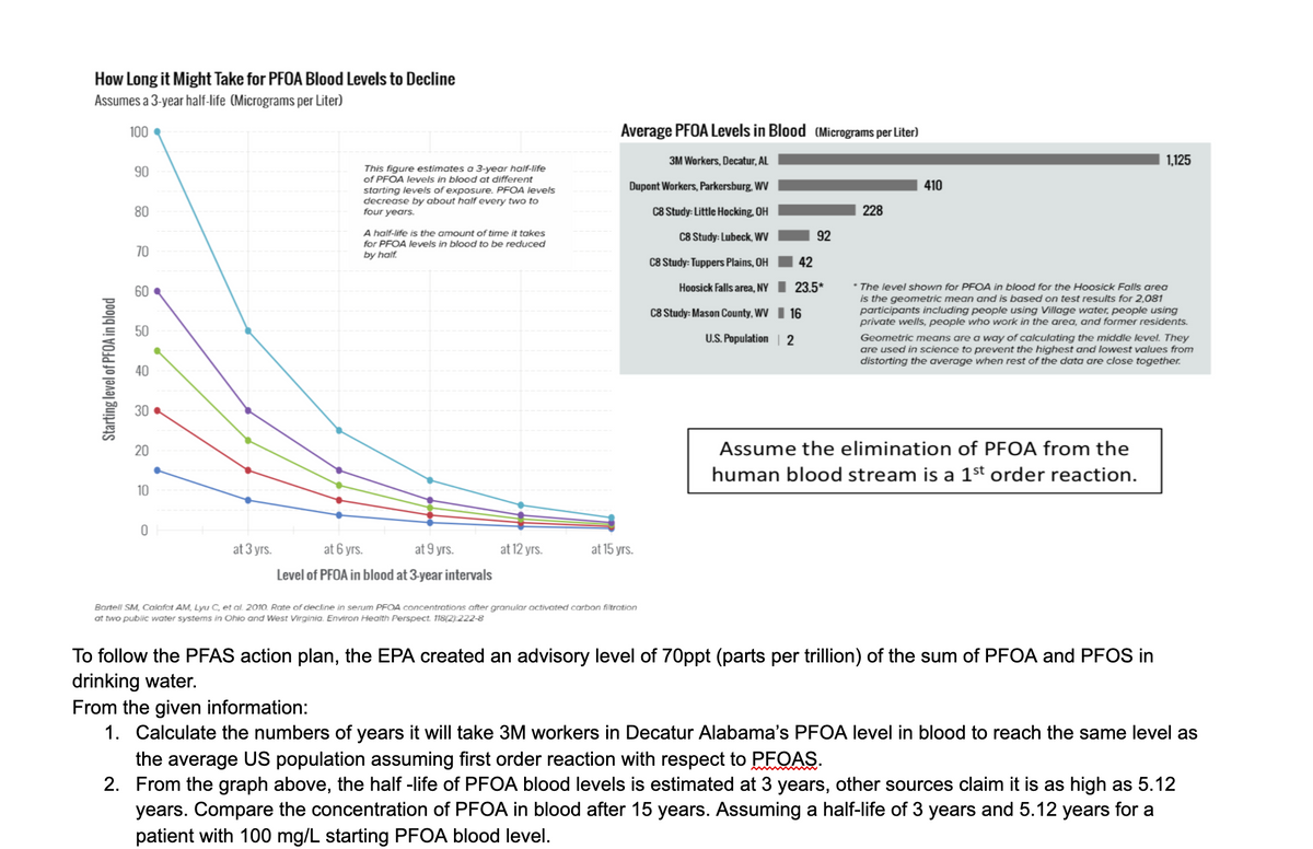 How Long it Might Take for PFOA Blood Levels to Decline
Assumes a 3-year half-life (Micrograms per Liter)
100
Average PFOA Levels in Blood (Micrograms per Liter)
3M Workers, Decatur, AL
1,125
This figure estimates a 3-year half-life
of PFOA levels in blood at different
starting levels of exposure. PFOA levels
decrease by about half every two to
four years.
90
Dupont Workers, Parkersburg. WV
410
80
C8 Study: Little Hocking. OH
228
A half-life is the amount of time it takes
C8 Study: Lubeck, wV
92
for PFOA levels in blood to be reduced
70
by half.
C8 Study: Tuppers Plains, OH
42
* The level shown for PFOA in blood for the Hoosick Falls area
is the geometric mean and is based on test results for 2,081
participants including people using Village water, people using
private wells, people who work in the area, and former residents.
60
Hoosick Falls area, NY I 23.5*
C8 Study: Mason County, WV I 16
50
U.S. Population
Geometric means are a way of calculating the middle level. They
are used in science to prevent the highest and lowest values from
distorting the average when rest of the data are close together.
40
30
20
Assume the elimination of PFOA from the
human blood stream is a 1st order reaction.
10
at 3 yrs.
at 6 yrs.
at 9 yrs.
at 12 yrs.
at 15 yrs.
Level of PFOA in blood at 3-year intervals
Bartell SM, Calafat AM, Lyu C, et al. 201O. Rate of decline in serum PFOA concentrations after granular activated carbon filtration
at two public water systems in Ohio and West Virginia. Environ Health Perspect. 118(2):222-8
To follow the PFAS action plan, the EPA created an advisory level of 70ppt (parts per trillion) of the sum of PFOA and PFOS in
drinking water.
From the given information:
1. Calculate the numbers of years it will take 3M workers in Decatur Alabama's PFOA level in blood to reach the same level as
the average US population assuming first order reaction with respect to PFOAS.
2. From the graph above, the half -life of PFOA blood levels is estimated at 3 years, other sources claim it is as high as 5.12
years. Compare the concentration of PFOA in blood after 15 years. Assuming a half-life of 3 years and 5.12 years for a
patient with 100 mg/L starting PFOA blood level.
Starting level of PFOA in blood
